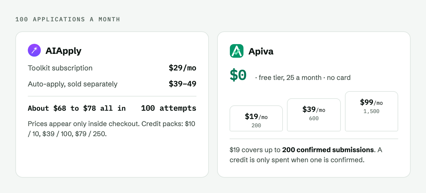 What you pay each service: AIApply charges $29 a month for tools plus separate auto-apply credits; Apiva has a free tier of 25 a month and live plans from $19 for 200 confirmed applications