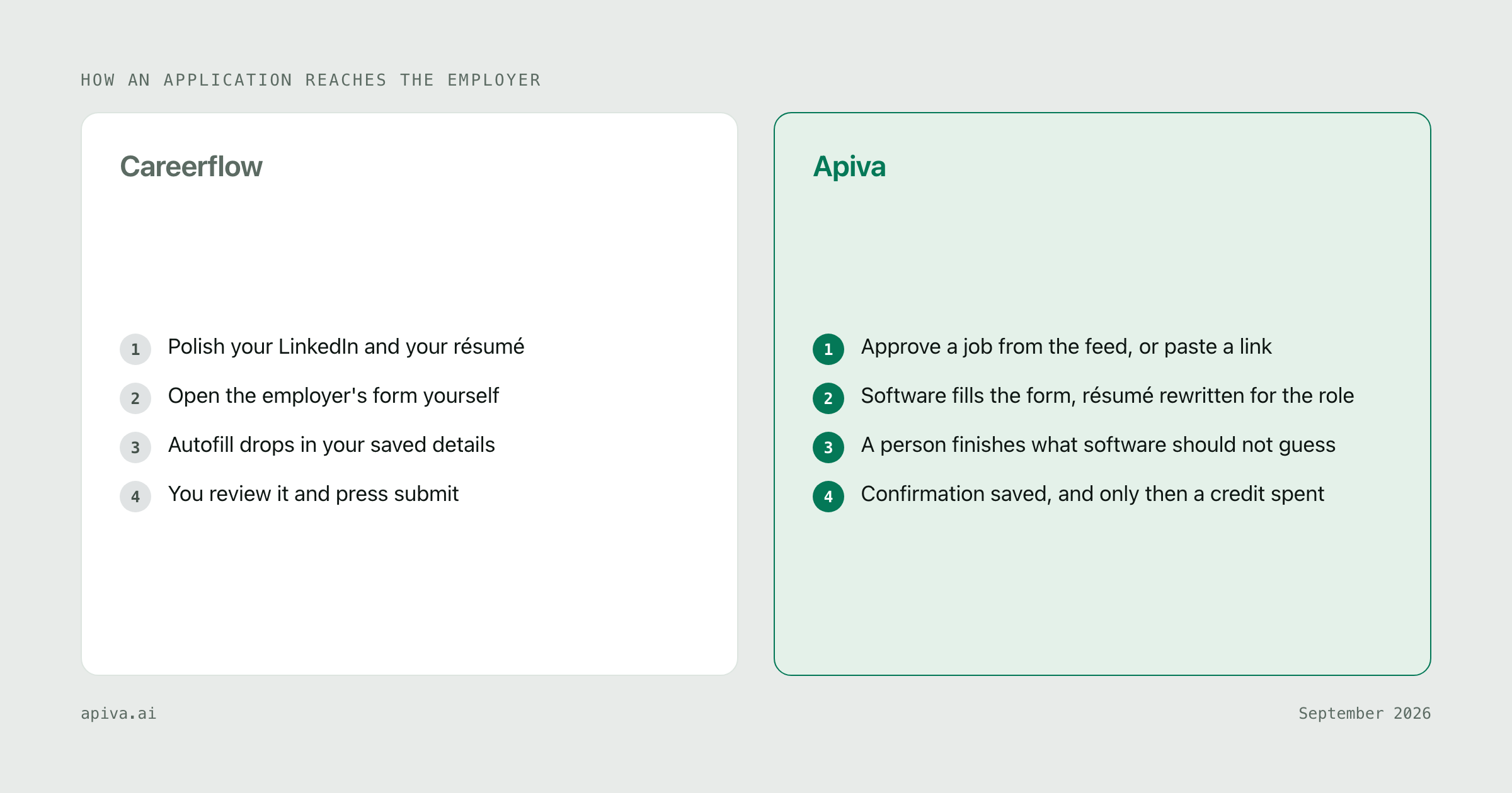 How an application reaches the employer with each service: Careerflow polish your LinkedIn and your résumé, then open the employer's form yourself, then autofill drops in your saved details, then you review it and press submit; Apiva approve a job from the feed, or paste a link, then software fills the form, résumé rewritten for the role, then a person finishes what software should not guess, then confirmation saved, and only then a credit spent