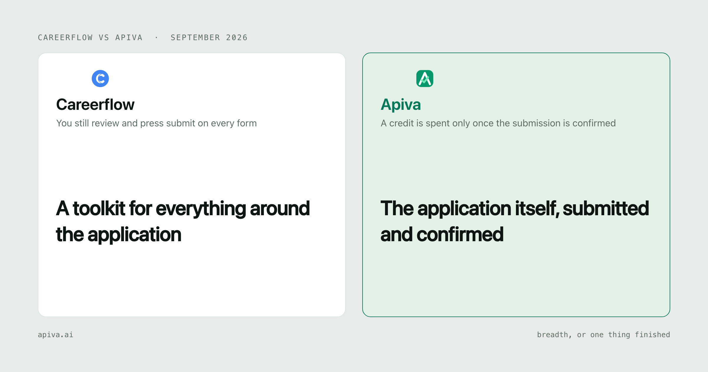Careerflow and Apiva side by side: a toolkit for everything around the application on one side, the application itself, submitted and confirmed on the other