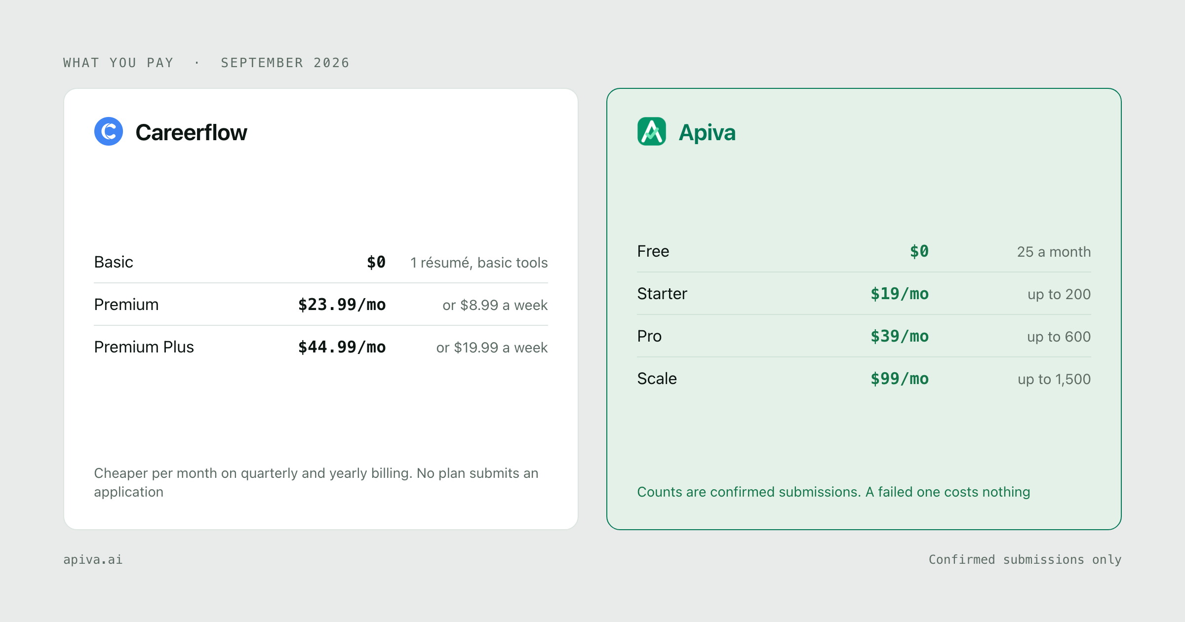 What you pay each service: Careerflow charges basic at $0, premium at $23.99/mo and premium Plus at $44.99/mo, cheaper per month on quarterly and yearly billing. No plan submits an application; Apiva free at $0, starter at $19/mo, pro at $39/mo and scale at $99/mo