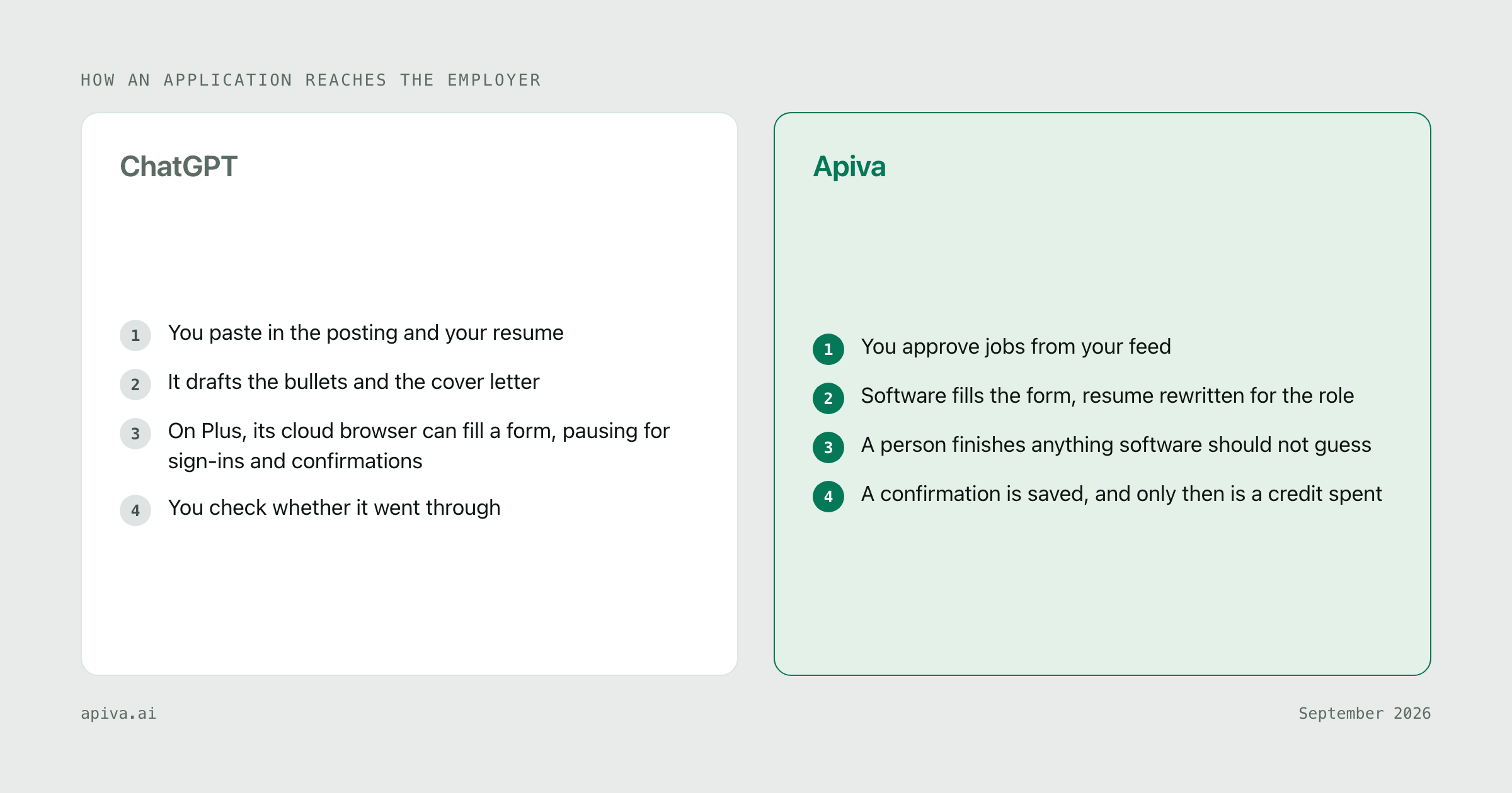 How an application reaches the employer with each service: ChatGPT you paste in the posting and your resume, then it drafts the bullets and the cover letter, then on Plus, its cloud browser can fill a form, pausing for sign-ins and confirmations, then you check whether it went through; Apiva you approve jobs from your feed, then software fills the form, resume rewritten for the role, then a person finishes anything software should not guess, then a confirmation is saved, and only then is a credit spent