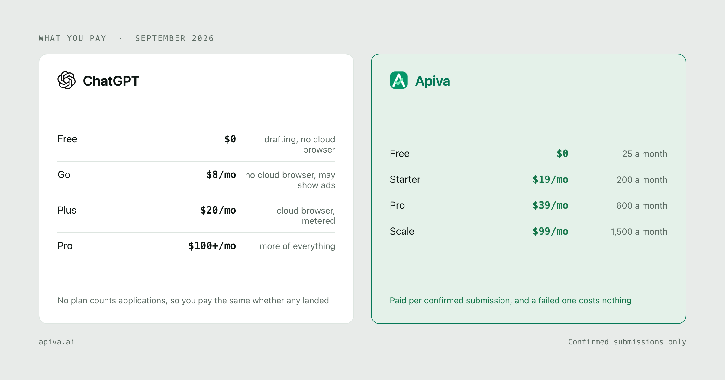 What you pay each service: ChatGPT charges free at $0, go at $8/mo, plus at $20/mo and pro at $100+/mo, no plan counts applications, so you pay the same whether any landed; Apiva free at $0, starter at $19/mo, pro at $39/mo and scale at $99/mo