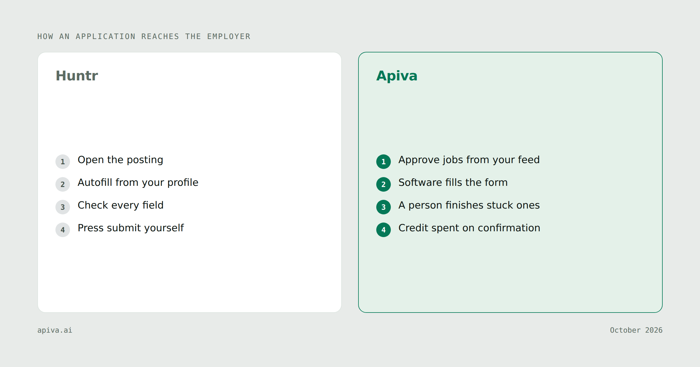 How an application reaches the employer with each service: Huntr open the posting, then autofill from your profile, then check every field, then press submit yourself; Apiva approve jobs from your feed, then software fills the form, then a person finishes stuck ones, then credit spent on confirmation