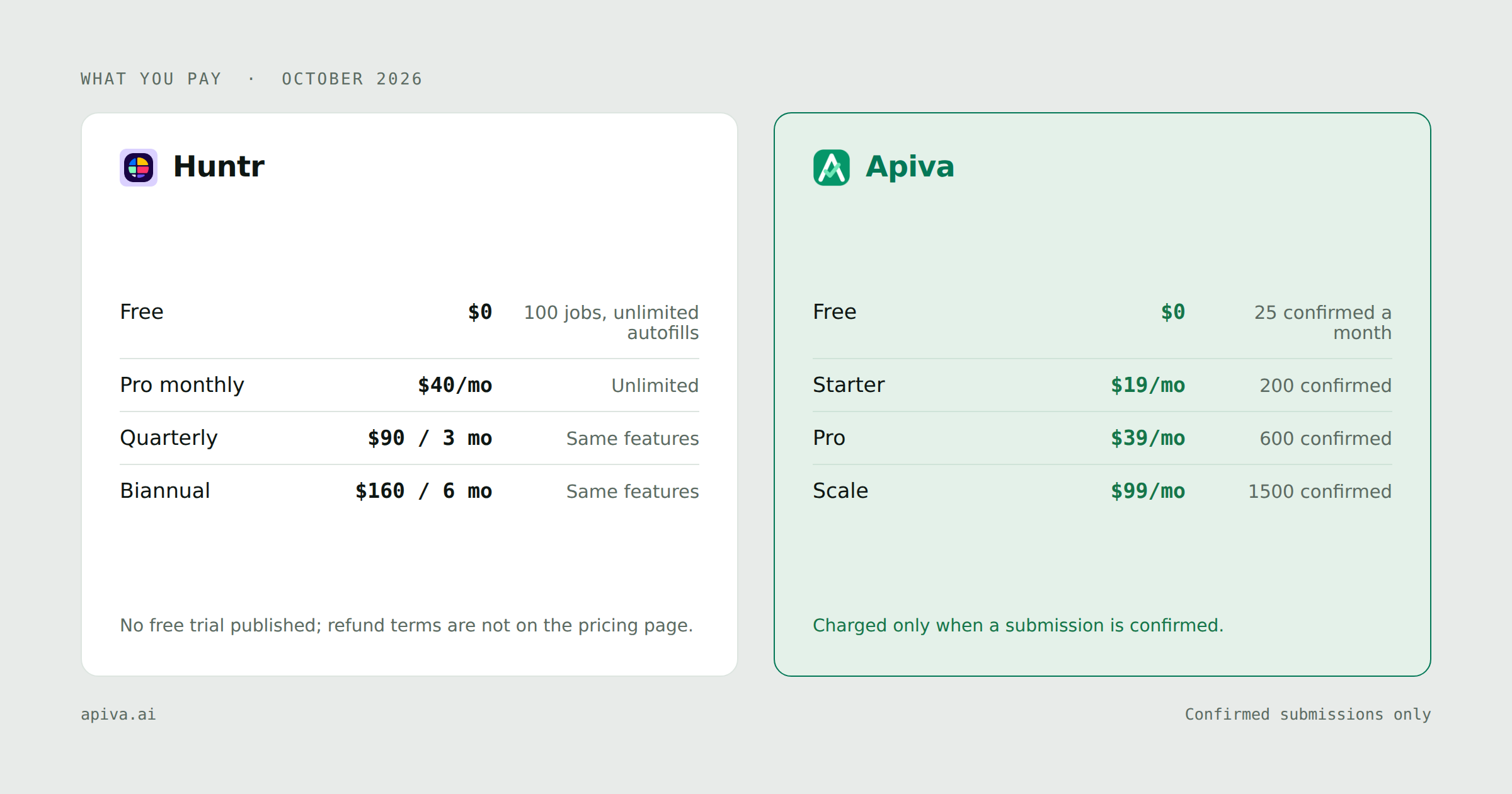 What you pay each service: Huntr charges free at $0, pro monthly at $40/mo, quarterly at $90 / 3 mo and biannual at $160 / 6 mo, no free trial published; refund terms are not on the pricing page; Apiva free at $0, starter at $19/mo, pro at $39/mo and scale at $99/mo