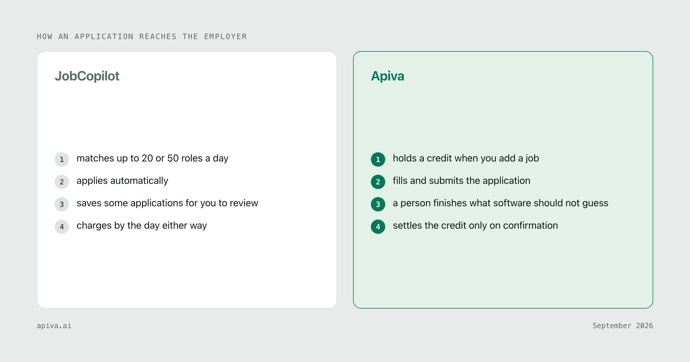 How an application reaches the employer with each service: JobCopilot matches up to 20 or 50 roles a day, then applies automatically, then saves some applications for you to review, then charges by the day either way; Apiva holds a credit when you add a job, then fills and submits the application, then a person finishes what software should not guess, then settles the credit only on confirmation
