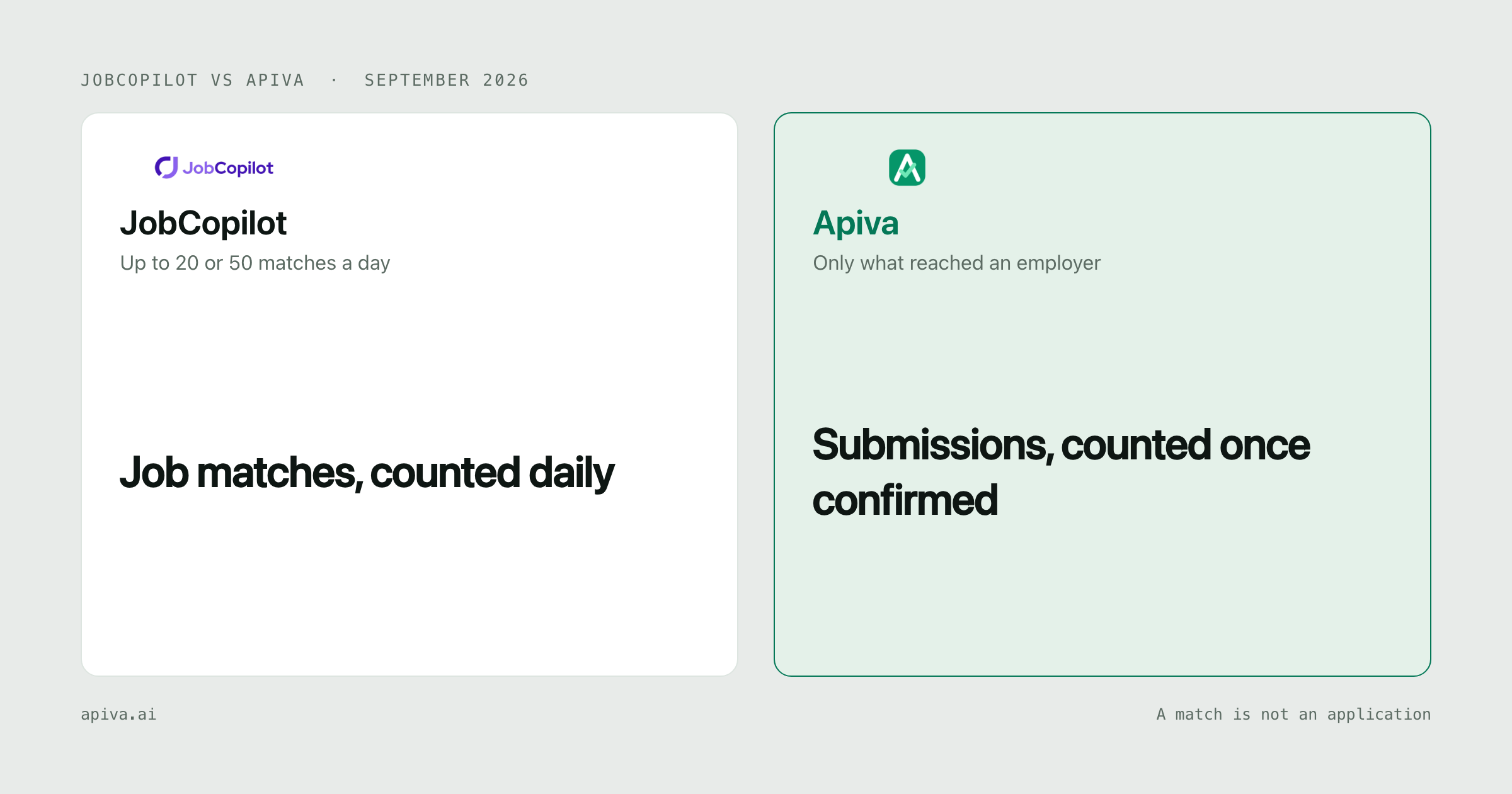 JobCopilot and Apiva side by side: job matches, counted daily on one side, submissions, counted once confirmed on the other