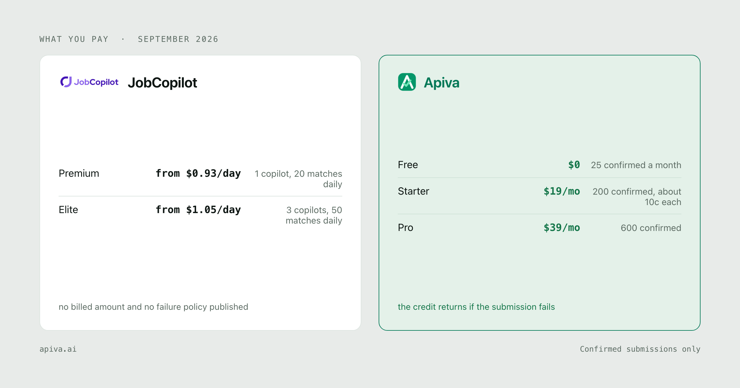 What you pay each service: JobCopilot charges premium at from $0.93/day and elite at from $1.05/day, no billed amount and no failure policy published; Apiva free at $0, starter at $19/mo and pro at $39/mo