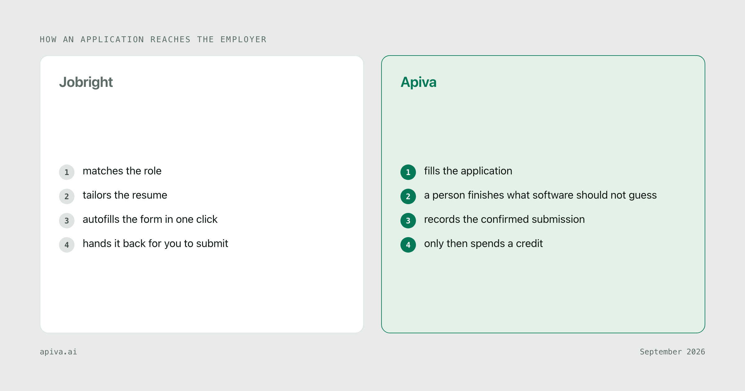 How an application reaches the employer with each service: Jobright matches the role, then tailors the resume, then autofills the form in one click, then hands it back for you to submit; Apiva fills the application, then a person finishes what software should not guess, then records the confirmed submission, then only then spends a credit