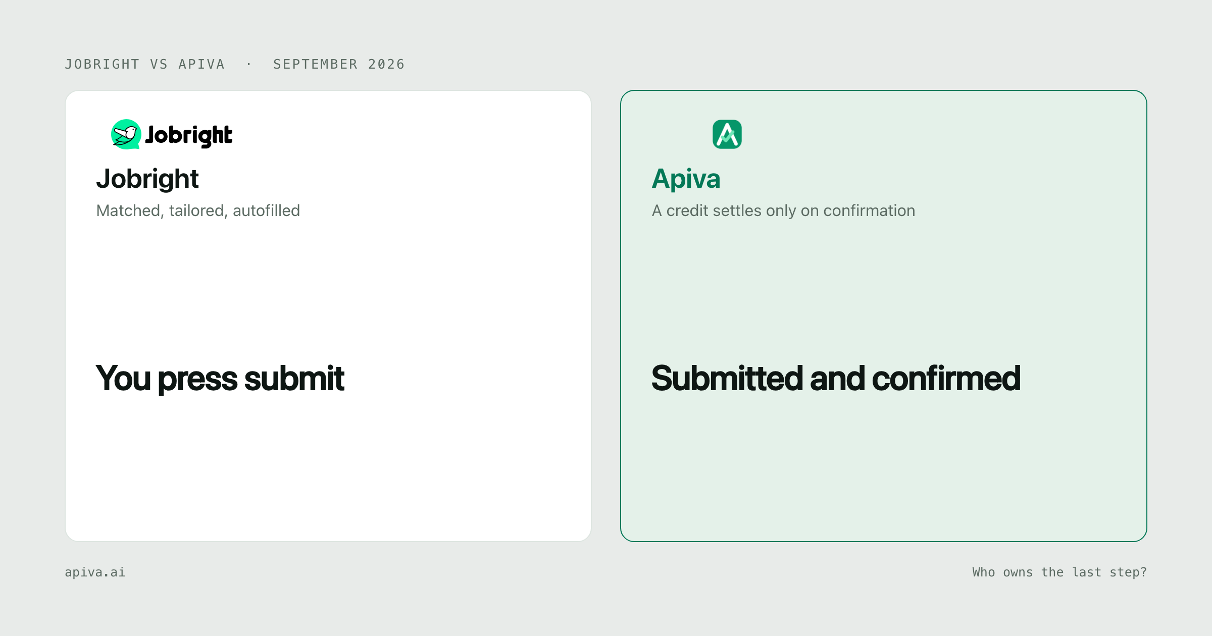 Jobright and Apiva side by side: you press submit on one side, submitted and confirmed on the other