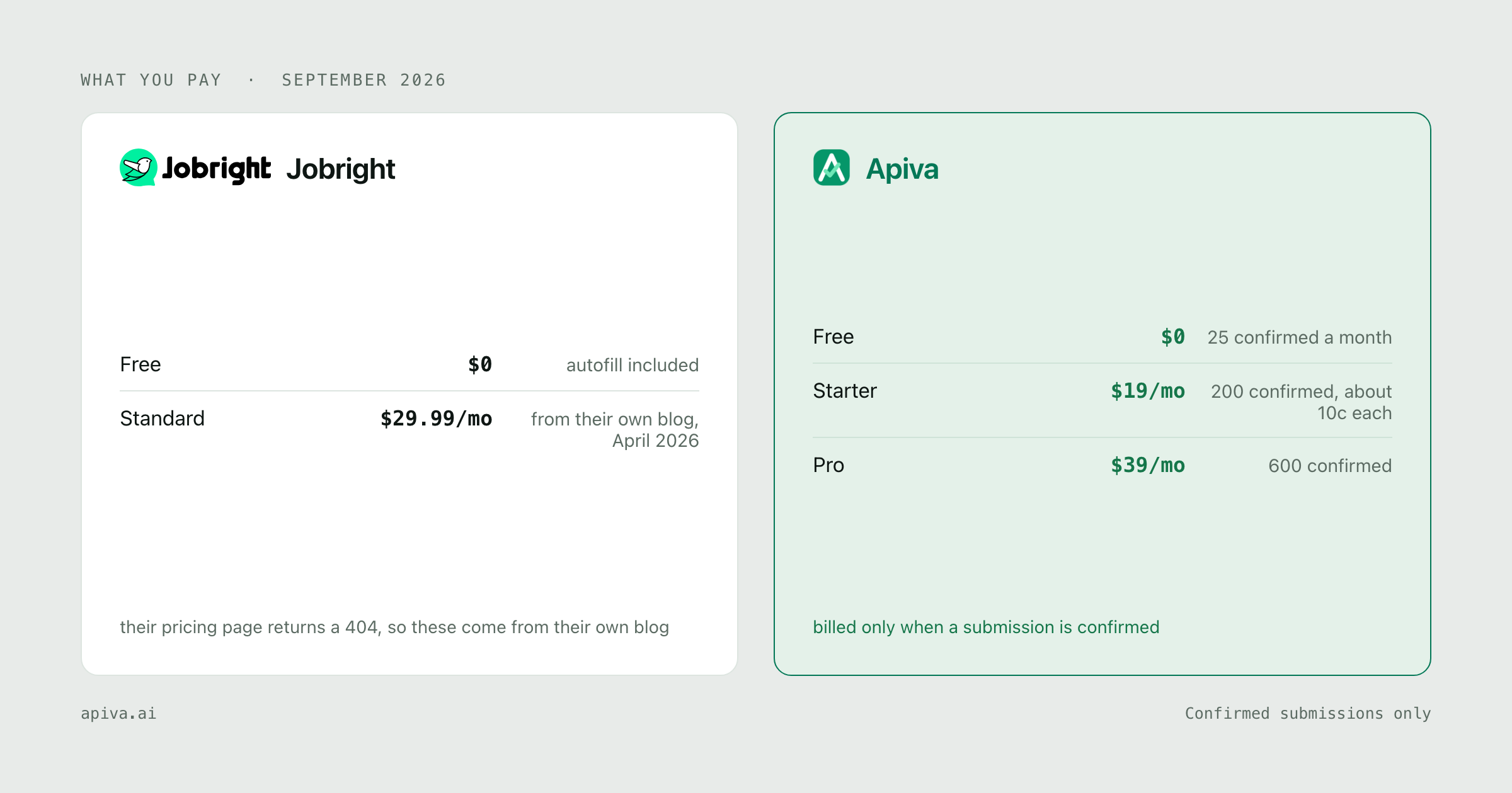 What you pay each service: Jobright charges free at $0 and standard at $29.99/mo, their pricing page returns a 404, so these come from their own blog; Apiva free at $0, starter at $19/mo and pro at $39/mo