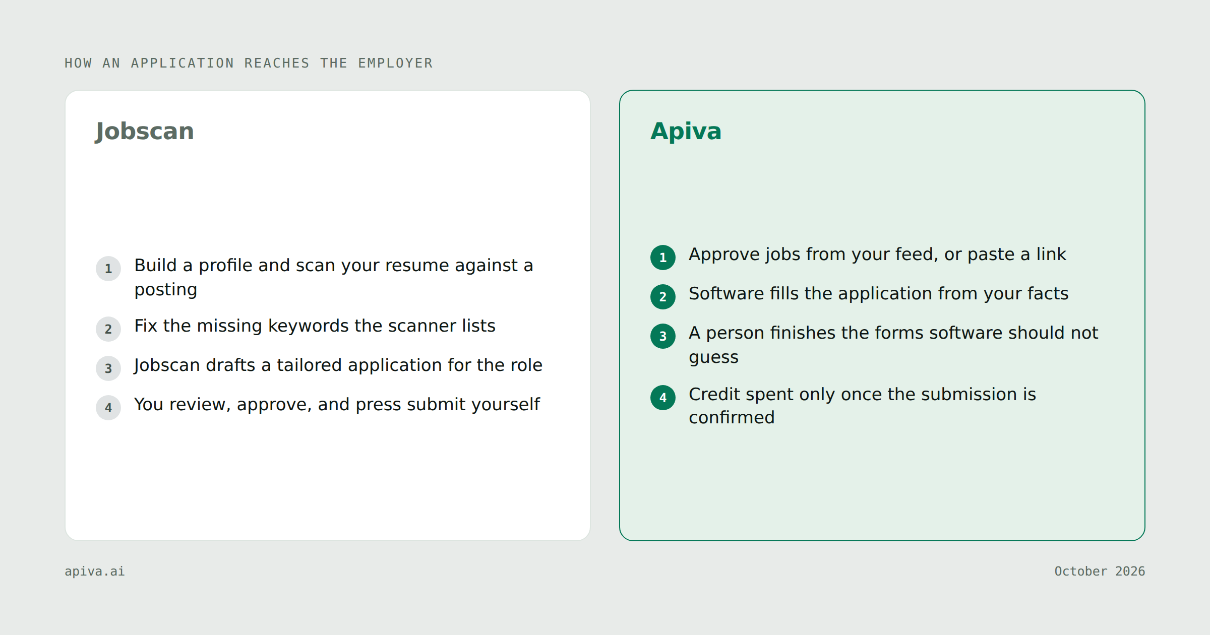 How an application reaches the employer with each service: Jobscan build a profile and scan your resume against a posting, then fix the missing keywords the scanner lists, then jobscan drafts a tailored application for the role, then you review, approve, and press submit yourself; Apiva approve jobs from your feed, or paste a link, then software fills the application from your facts, then a person finishes the forms software should not guess, then credit spent only once the submission is confirmed