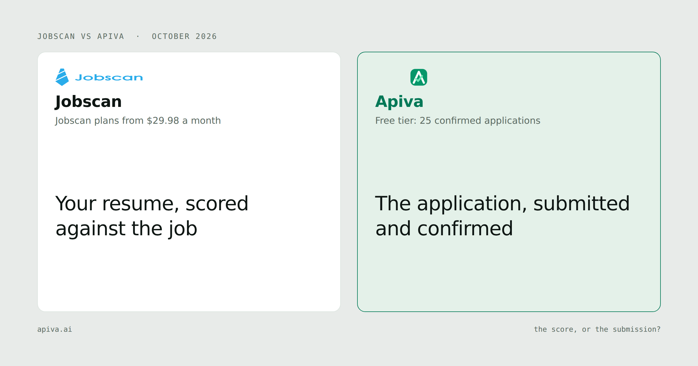 Jobscan and Apiva side by side: your resume, scored against the job on one side, the application, submitted and confirmed on the other