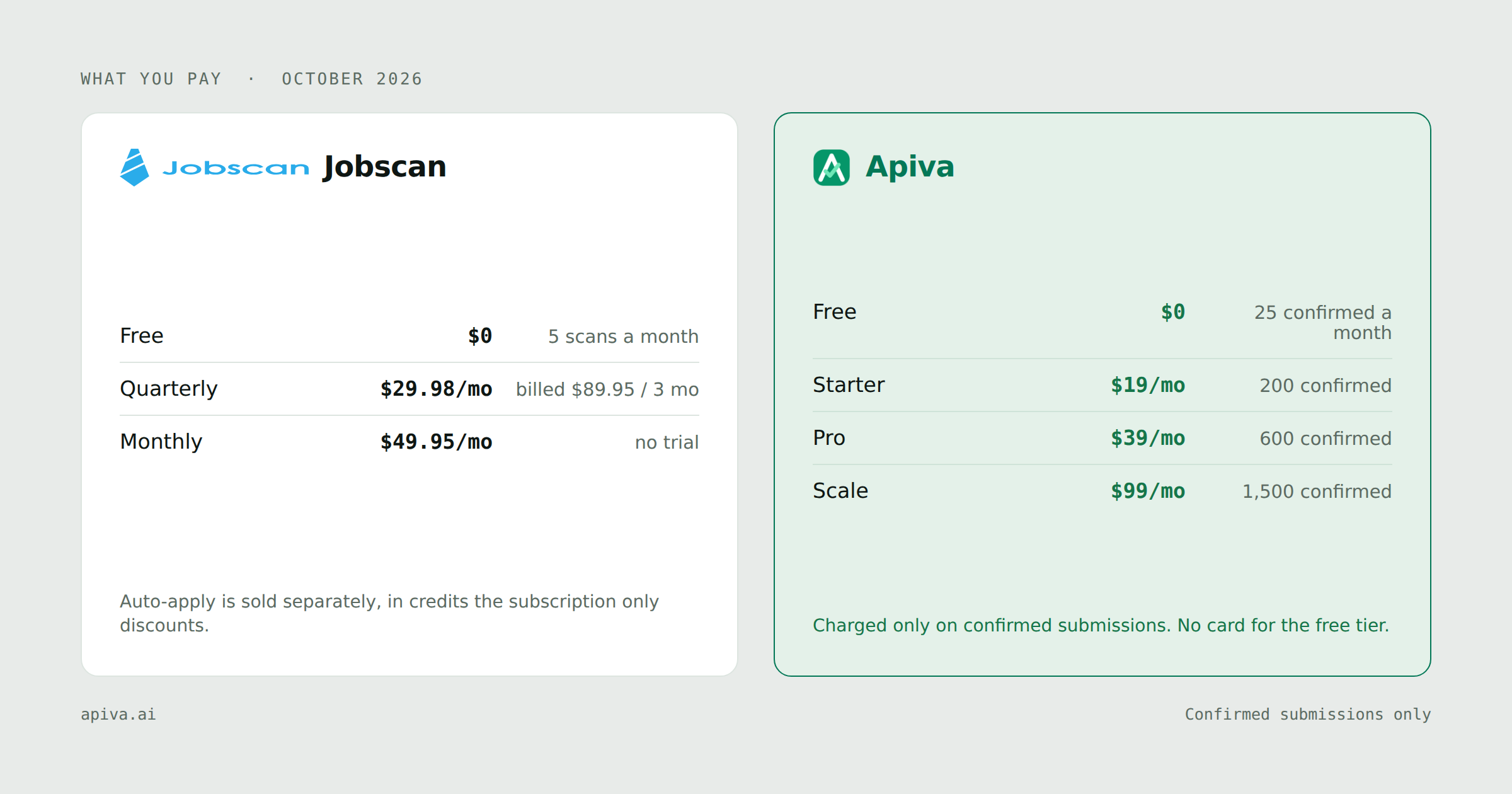 What you pay each service: Jobscan charges free at $0, quarterly at $29.98/mo and monthly at $49.95/mo, auto-apply is sold separately, in credits the subscription only discounts; Apiva free at $0, starter at $19/mo, pro at $39/mo and scale at $99/mo