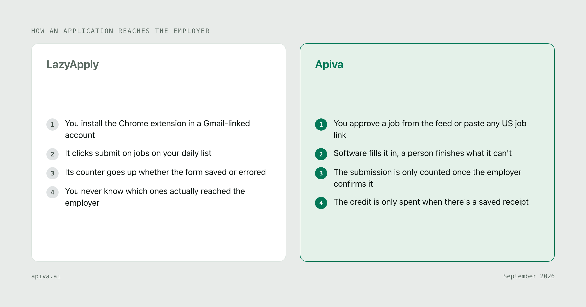 How an application reaches the employer with each service: LazyApply you install the Chrome extension in a Gmail-linked account, then it clicks submit on jobs on your daily list, then its counter goes up whether the form saved or errored, then you never know which ones actually reached the employer; Apiva you approve a job from the feed or paste any US job link, then software fills it in, a person finishes what it can't, then the submission is only counted once the employer confirms it, then the credit is only spent when there's a saved receipt