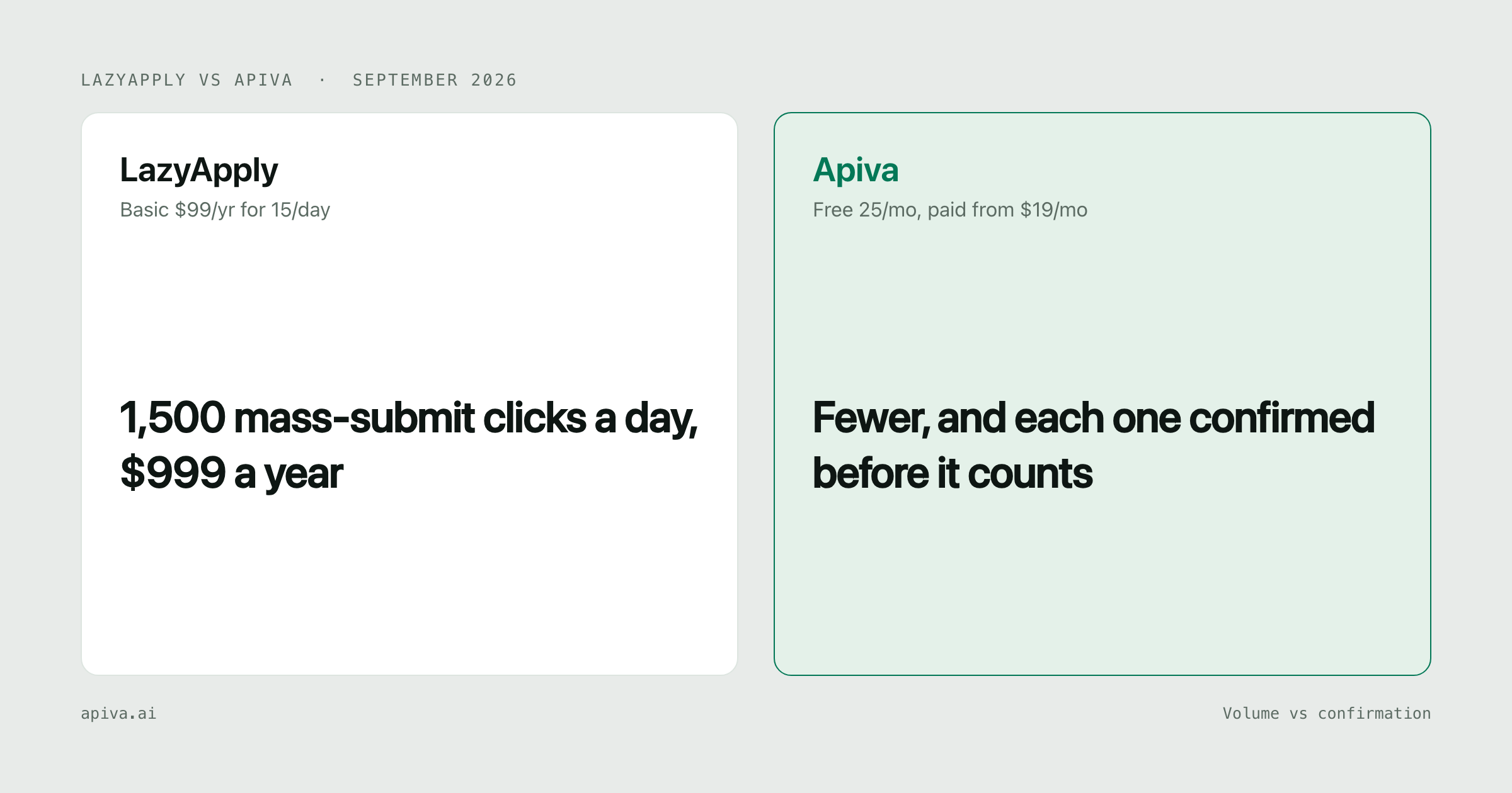 LazyApply and Apiva side by side: 1,500 mass-submit clicks a day, $999 a year on one side, fewer, and each one confirmed before it counts on the other