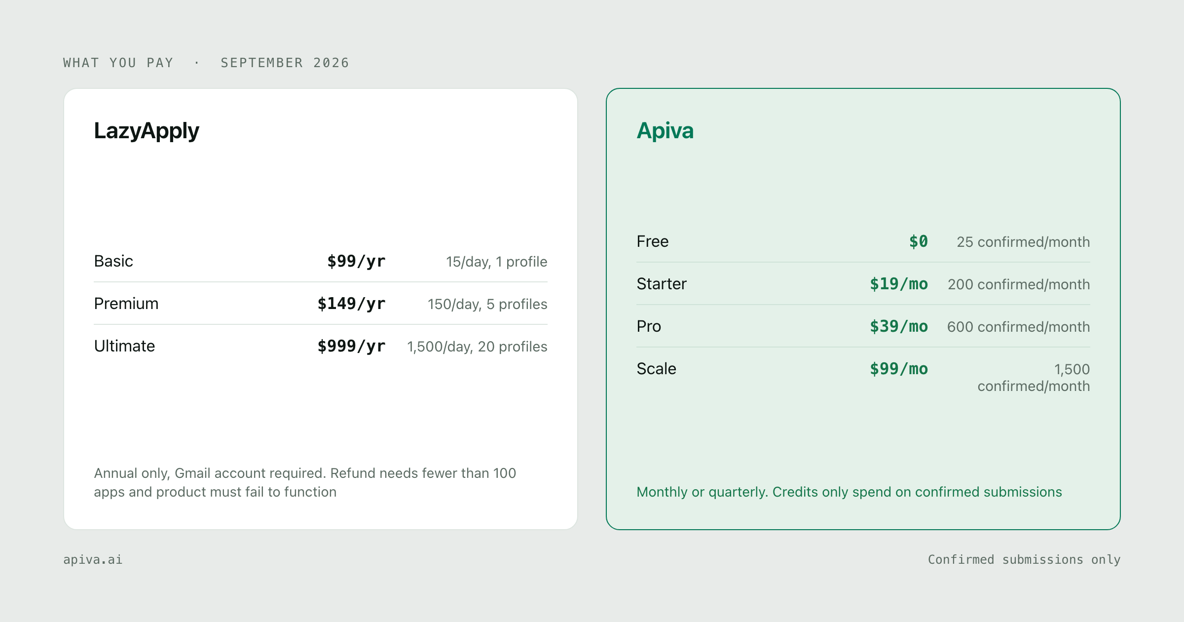 What you pay each service: LazyApply charges basic at $99/yr, premium at $149/yr and ultimate at $999/yr, annual only, Gmail account required. Refund needs fewer than 100 apps and product must fail to function; Apiva free at $0, starter at $19/mo, pro at $39/mo and scale at $99/mo