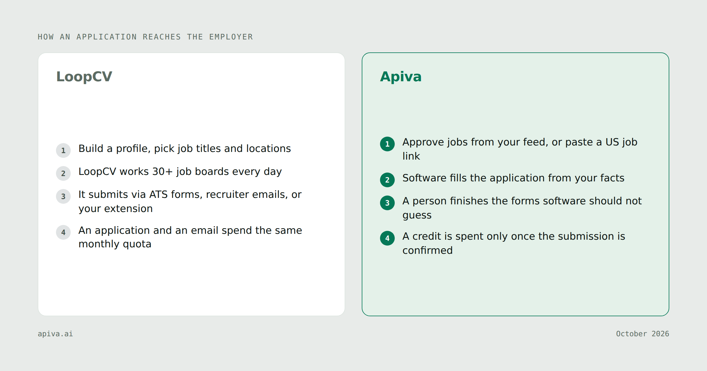 How an application reaches the employer with each service: LoopCV build a profile, pick job titles and locations, then loopCV works 30+ job boards every day, then it submits via ATS forms, recruiter emails, or your extension, then an application and an email spend the same monthly quota; Apiva approve jobs from your feed, or paste a US job link, then software fills the application from your facts, then a person finishes the forms software should not guess, then a credit is spent only once the submission is confirmed