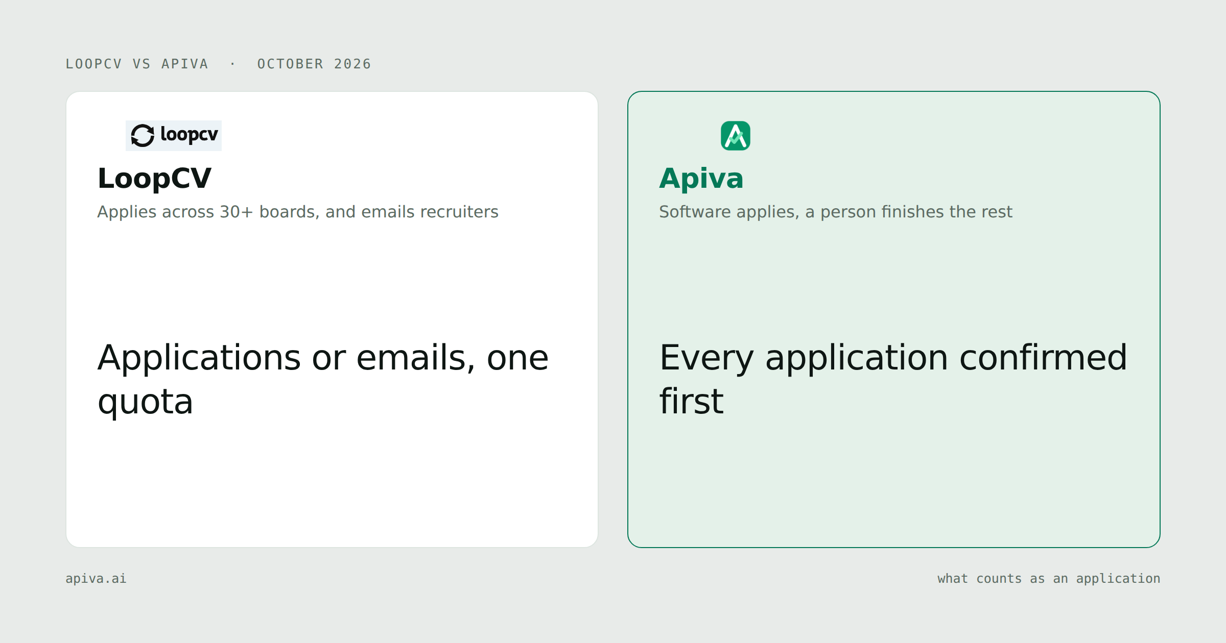 LoopCV and Apiva side by side: applications or emails, one quota on one side, every application confirmed first on the other