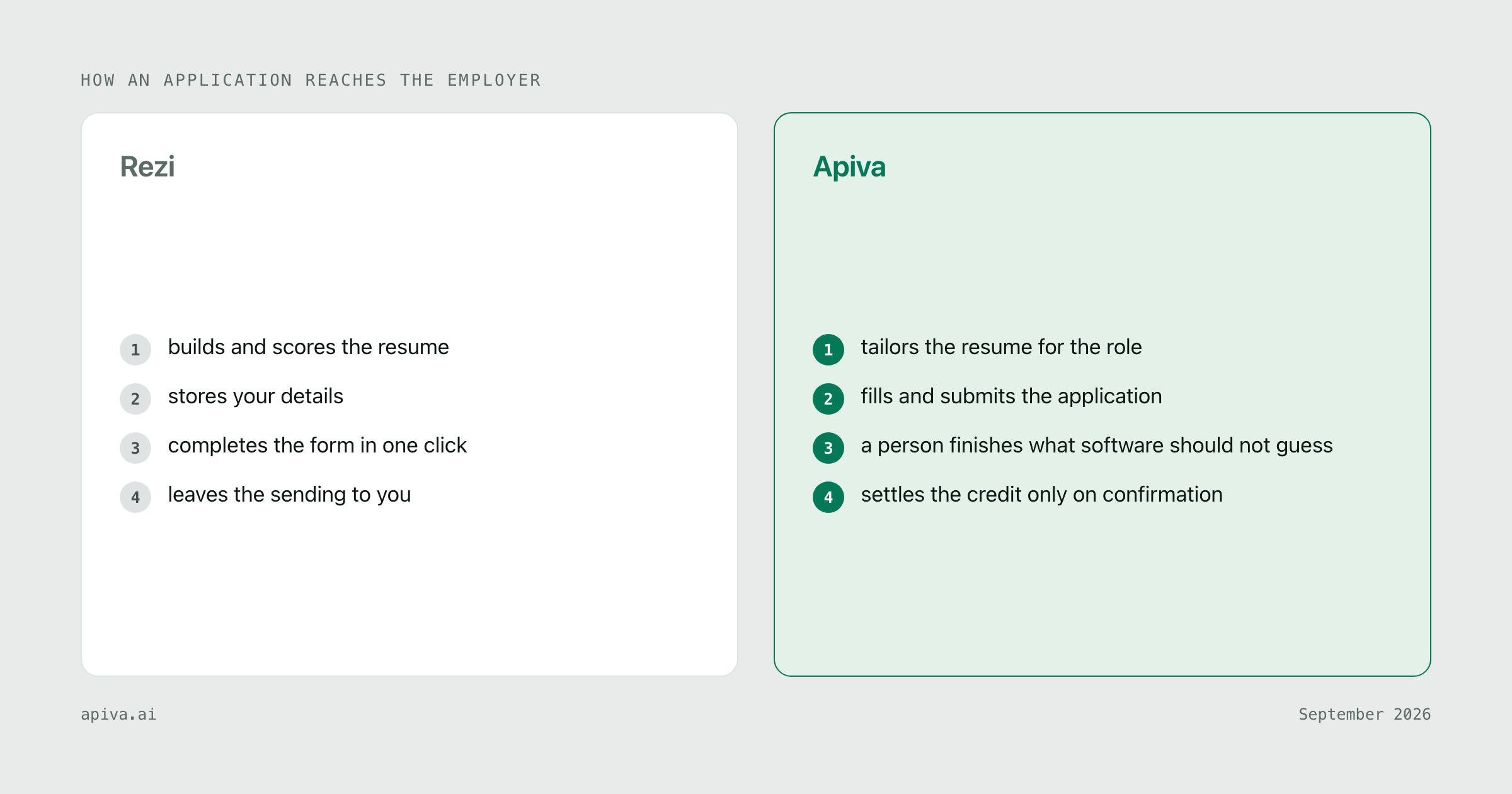 How an application reaches the employer with each service: Rezi builds and scores the resume, then stores your details, then completes the form in one click, then leaves the sending to you; Apiva tailors the resume for the role, then fills and submits the application, then a person finishes what software should not guess, then settles the credit only on confirmation