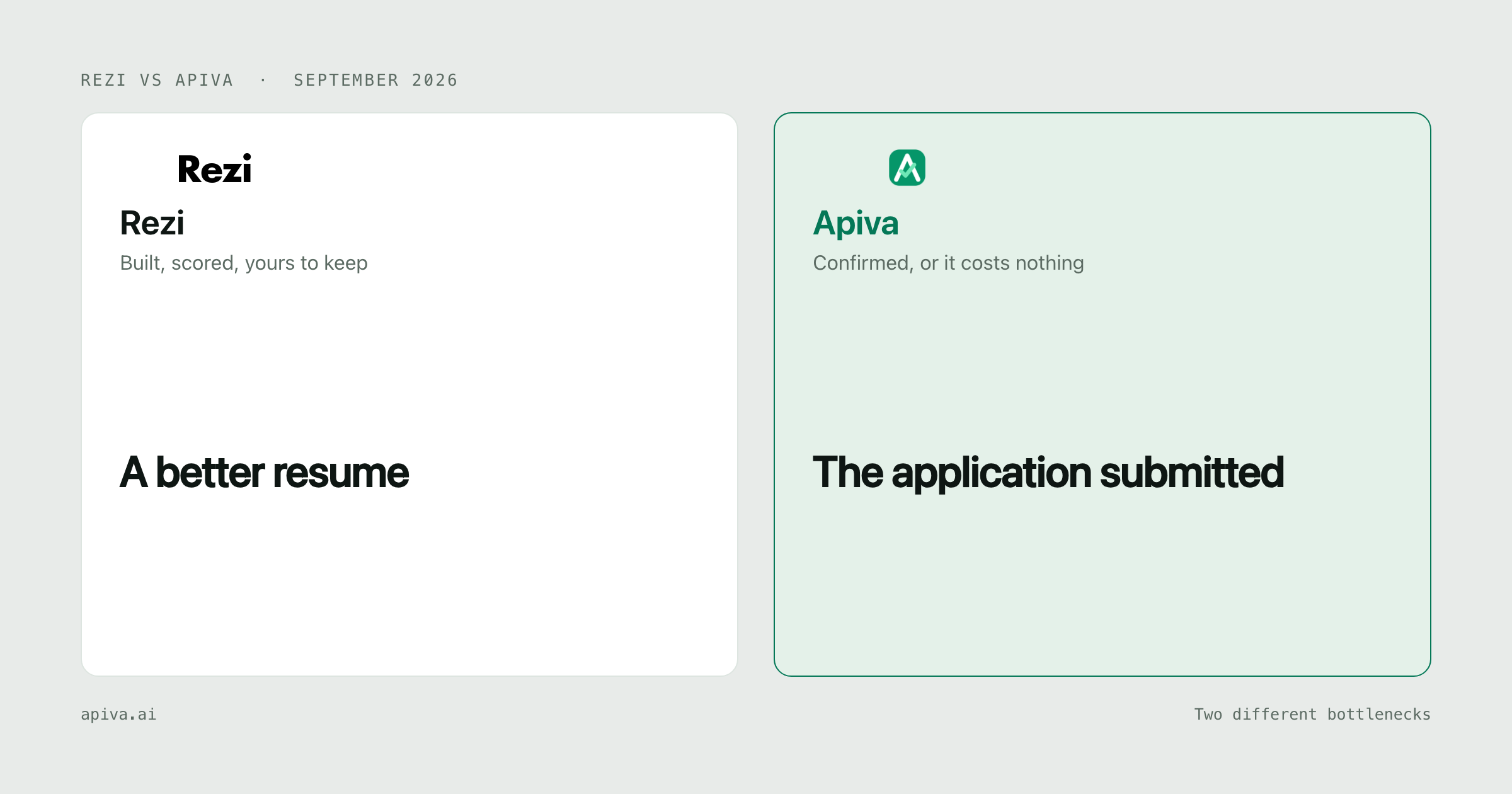 Rezi and Apiva side by side: a better resume on one side, the application submitted on the other
