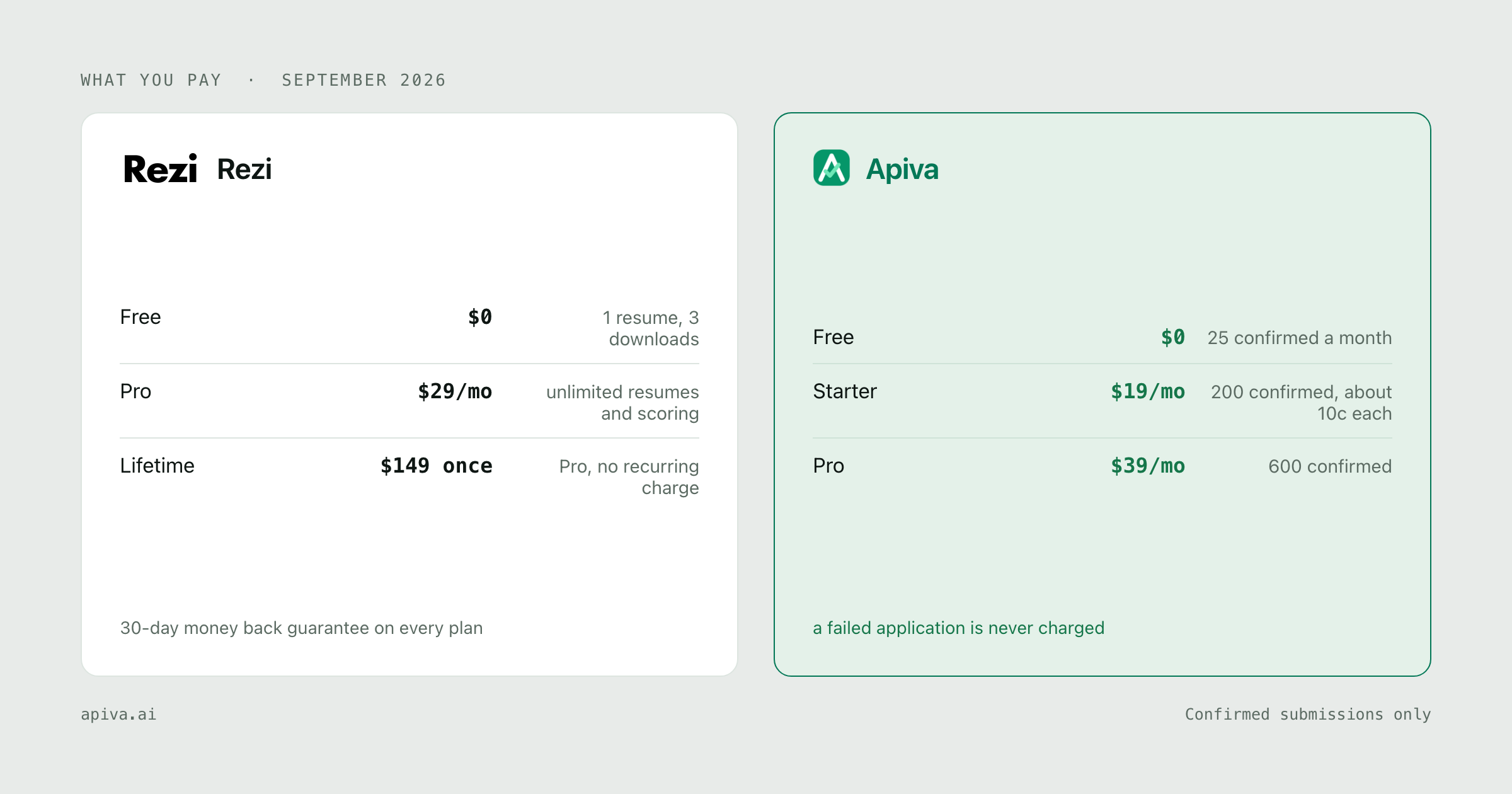 What you pay each service: Rezi charges free at $0, pro at $29/mo and lifetime at $149 once, 30-day money back guarantee on every plan; Apiva free at $0, starter at $19/mo and pro at $39/mo