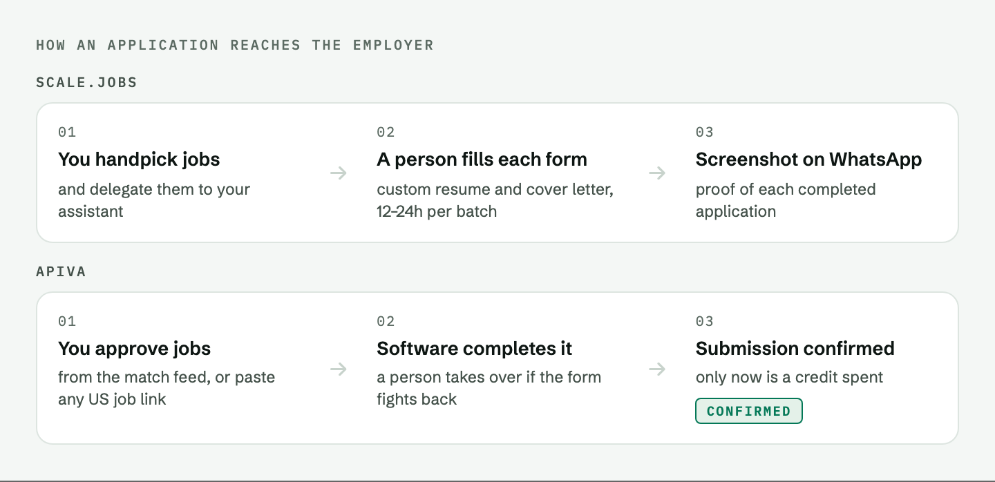 How an application reaches the employer with each service: Scale.jobs routes it through a human assistant within 12 to 24 hours and sends a screenshot; Apiva's automation completes it, a person finishes stuck forms, and a credit is only spent once the submission is confirmed