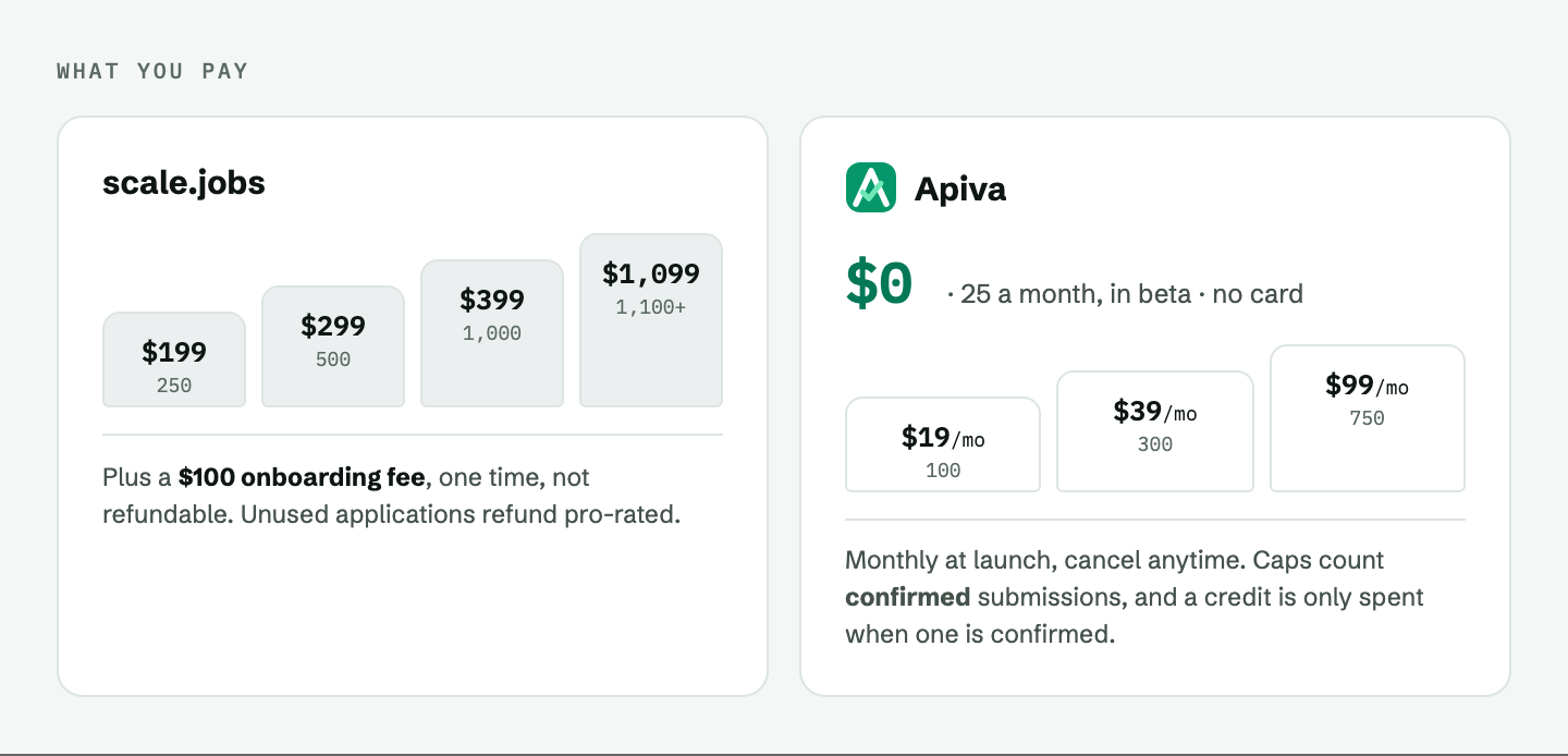 What you pay each service: Scale.jobs charges $199 to $1,099 once plus a $100 onboarding fee; Apiva is free in beta at 25 applications a month, with monthly plans to be published before launch