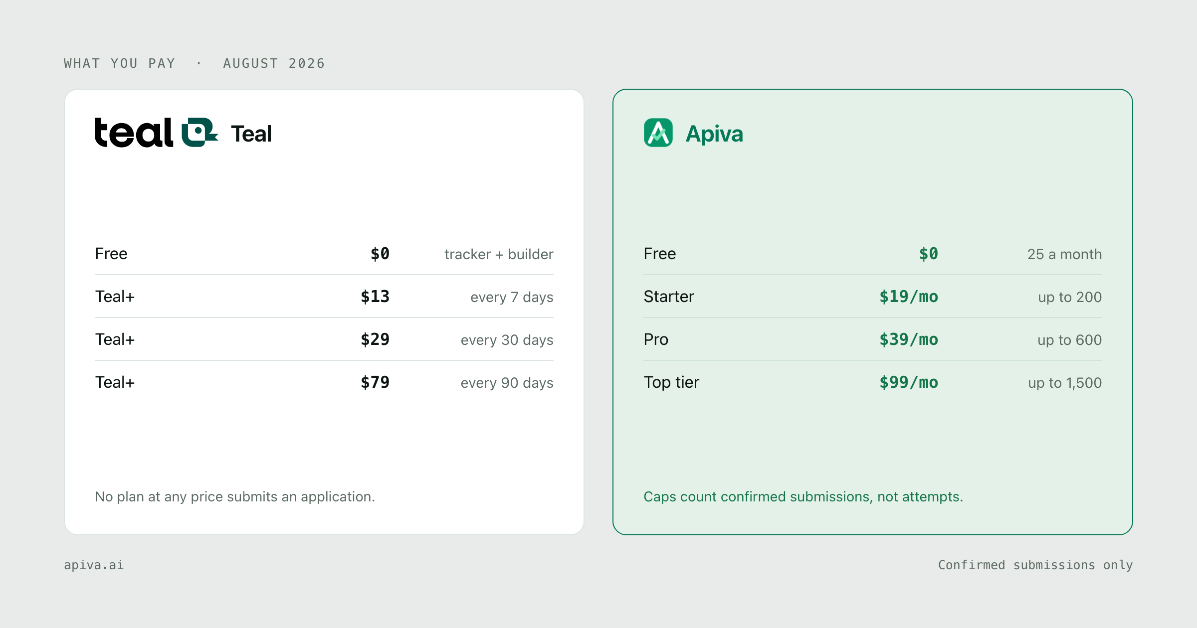 What you pay each service: Teal charges free at $0, teal+ at $13, teal+ at $29 and teal+ at $79, no plan at any price submits an application; Apiva free at $0, starter at $19/mo, pro at $39/mo and top tier at $99/mo